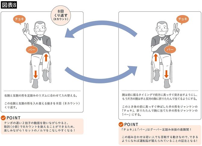 【図表8】脳全体を活性化させる「グーパー足踏み体操」