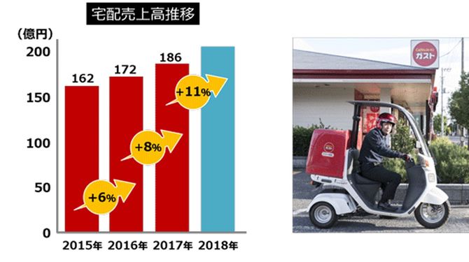 「宅配ビジネス」は年々拡大している。