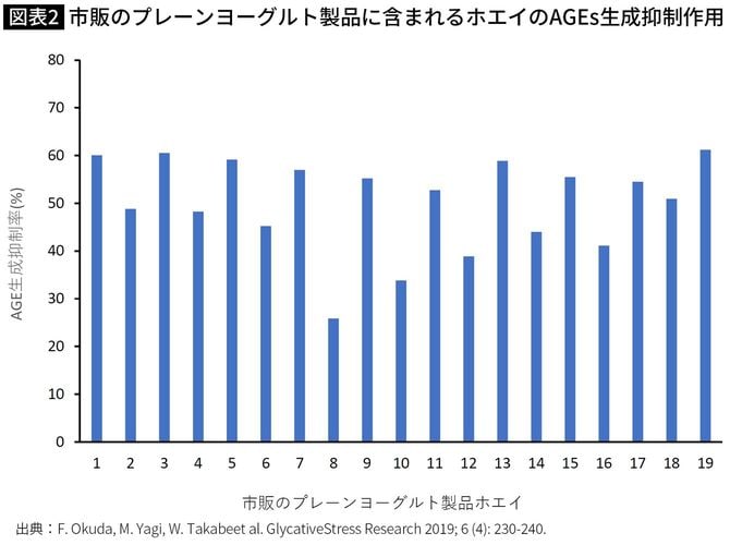 【図B】市販のプレーンヨーグルト製品に含まれるホエイのAGEs生成抑制作用