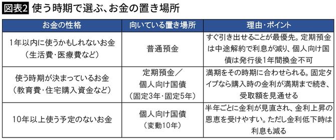 【図表2】使う時期で選ぶ、お金の置き場所