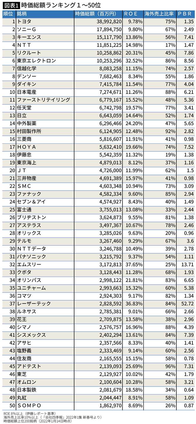 時価総額ランキング１～50位