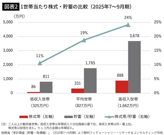 【図表2】1世帯当たり株式・貯蓄の比較（2025年7～9月期