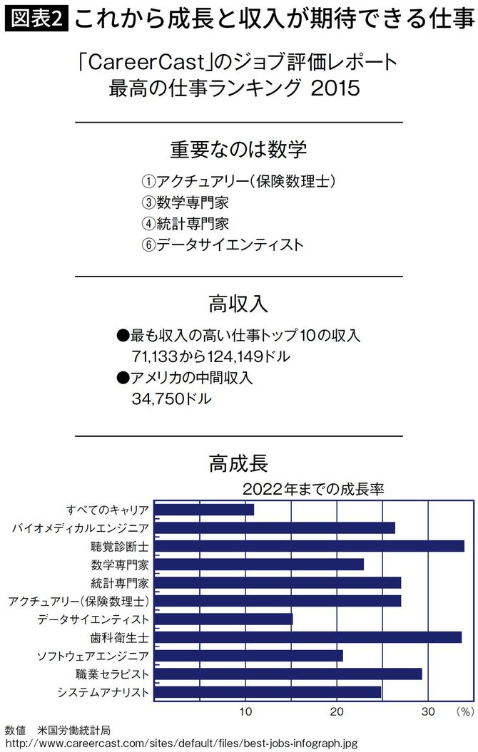 これから成長と収入が期待できる仕事