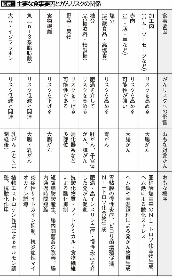 【図表1】主要な食事要因とがんリスクの関係