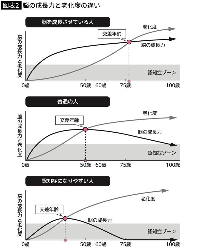 出典＝加藤俊徳『定年後が楽しくなる脳習慣』（潮新書）