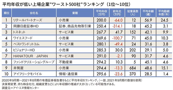 平均年収が低い上場企業 “ワースト500社”ランキング(1位~10位)