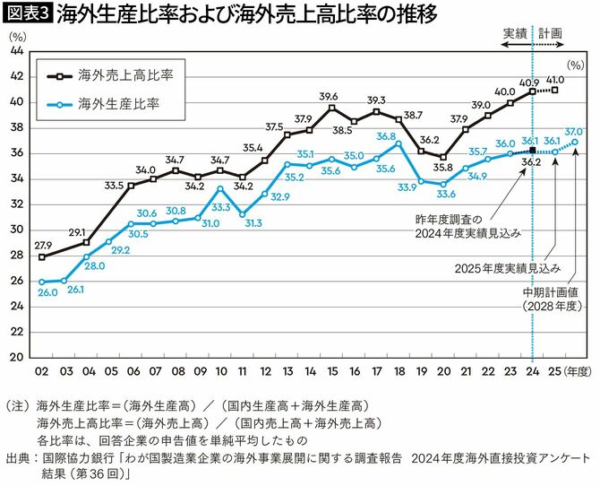 【図表3】海外生産比率および海外売上高比率の推移