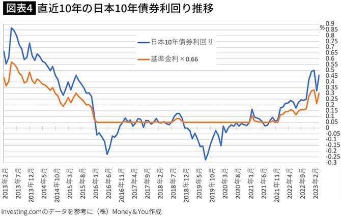 【図表4】直近10年の日本10年債券利回り推移