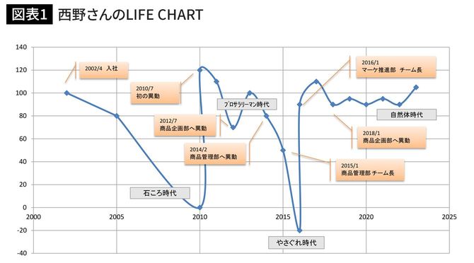 西野さんのLIFE CHART