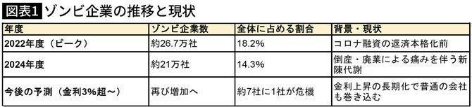 【図表】ゾンビ企業の推移と現状