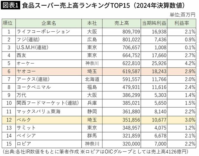 【図表1】食品スーパー売上高ランキングTOP15