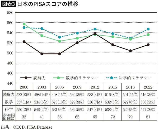 【図表】日本のPISAスコアの推移