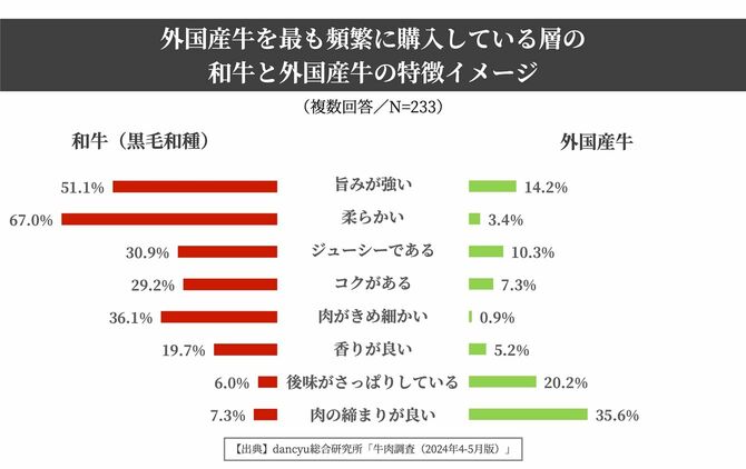 外国産牛を最も頻繁に購入している層の和牛と外国産牛の特徴イメージ