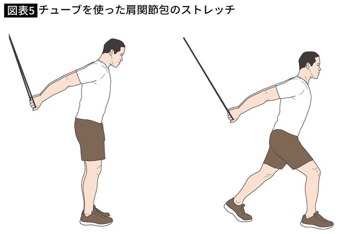 【図表5】チューブを使った肩関節包のストレッチ
