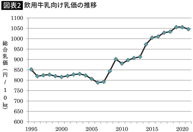 【図表】飲用牛乳向け乳価の推移
