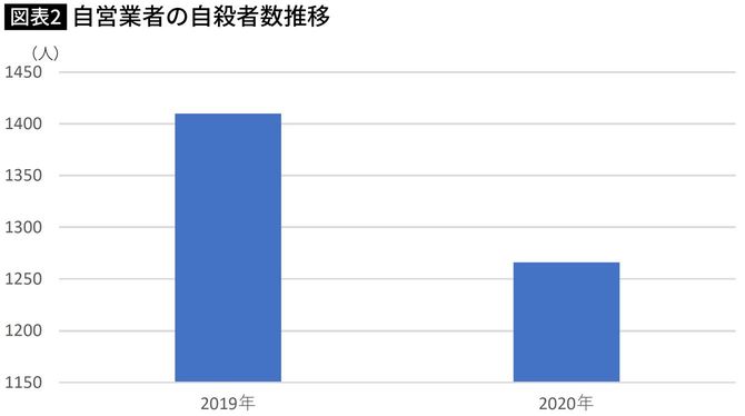 自営業者の自殺者数推移