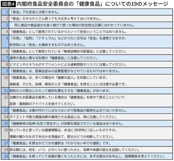 【図表4】 内閣府食品安全委員会の「健康食品」についての19のメッセージ