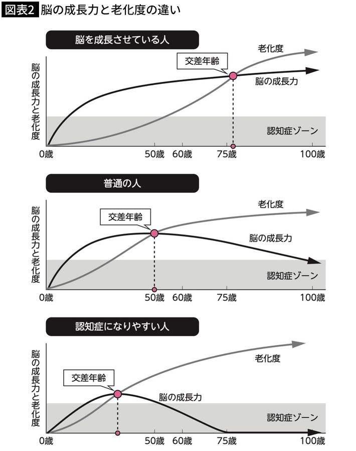 出典＝加藤俊徳『<a href="http://www.amazon.co.jp/exec/obidos/ASIN/4267021295/presidentjp-22" target="_blank">定年後が楽しくなる脳習慣</a>』（潮新書）