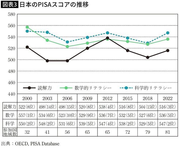 出典＝『<a href="https://www.amazon.co.jp/dp/4121028449/ref=nosim?tag=f-pol-22" target="_blank">世界の教育はどこへ向かうか</a>』（中央公論新社）