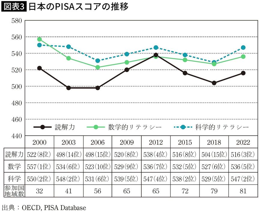 【図表】日本のPISAスコアの推移