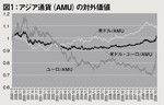 図1：アジア通貨（AMU）の対外価値
