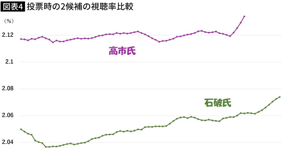 【図表】投票時の2候補の視聴率比較