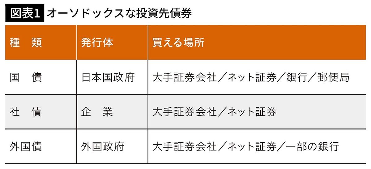 【図表1】オーソドックスな投資先債券