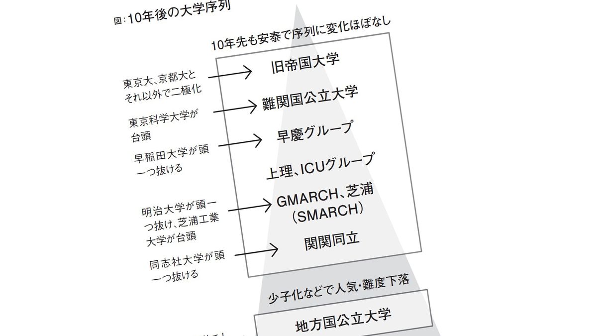 抜きん出るのは慶應でも上智でもない…全国300塾の関係者に聞いた｢10年