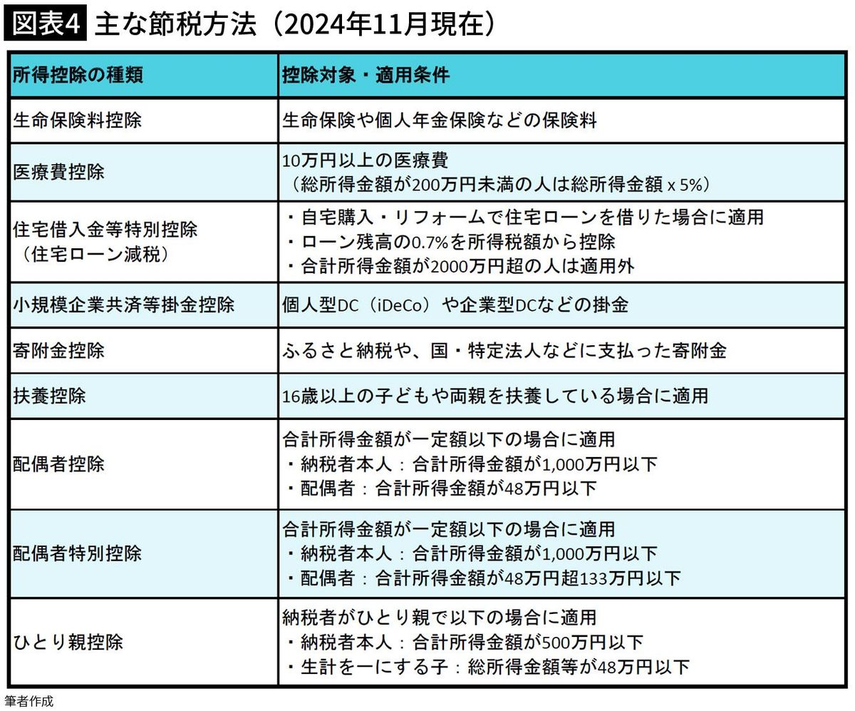 【図表4】主な節税方法（2024年11月現在）