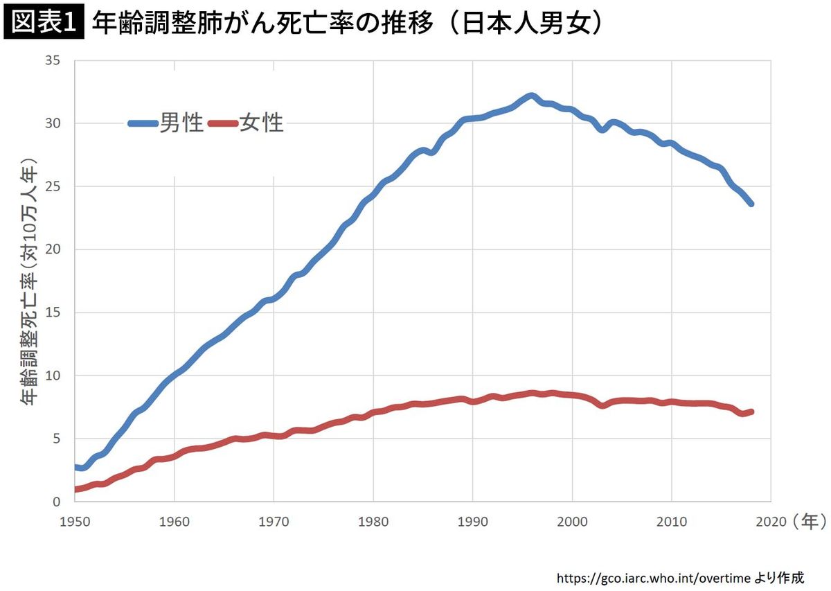 【図表1】年齢調整肺がん死亡率の推移（日本人男女）