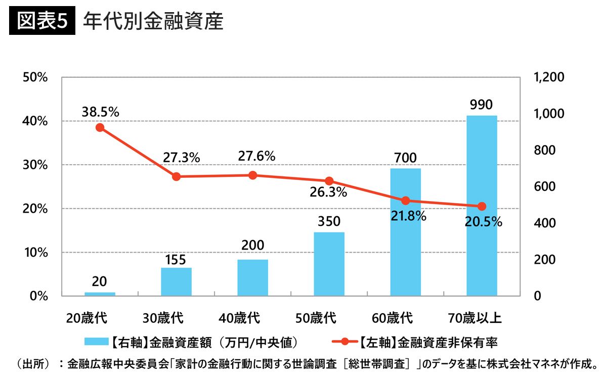 年代別金融資産