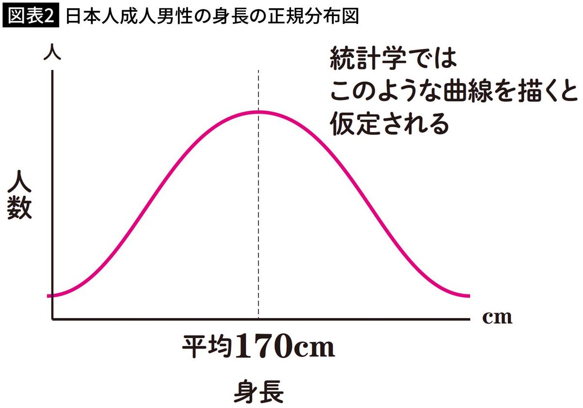 【図表2】日本人成人男性の身長の正規分布図