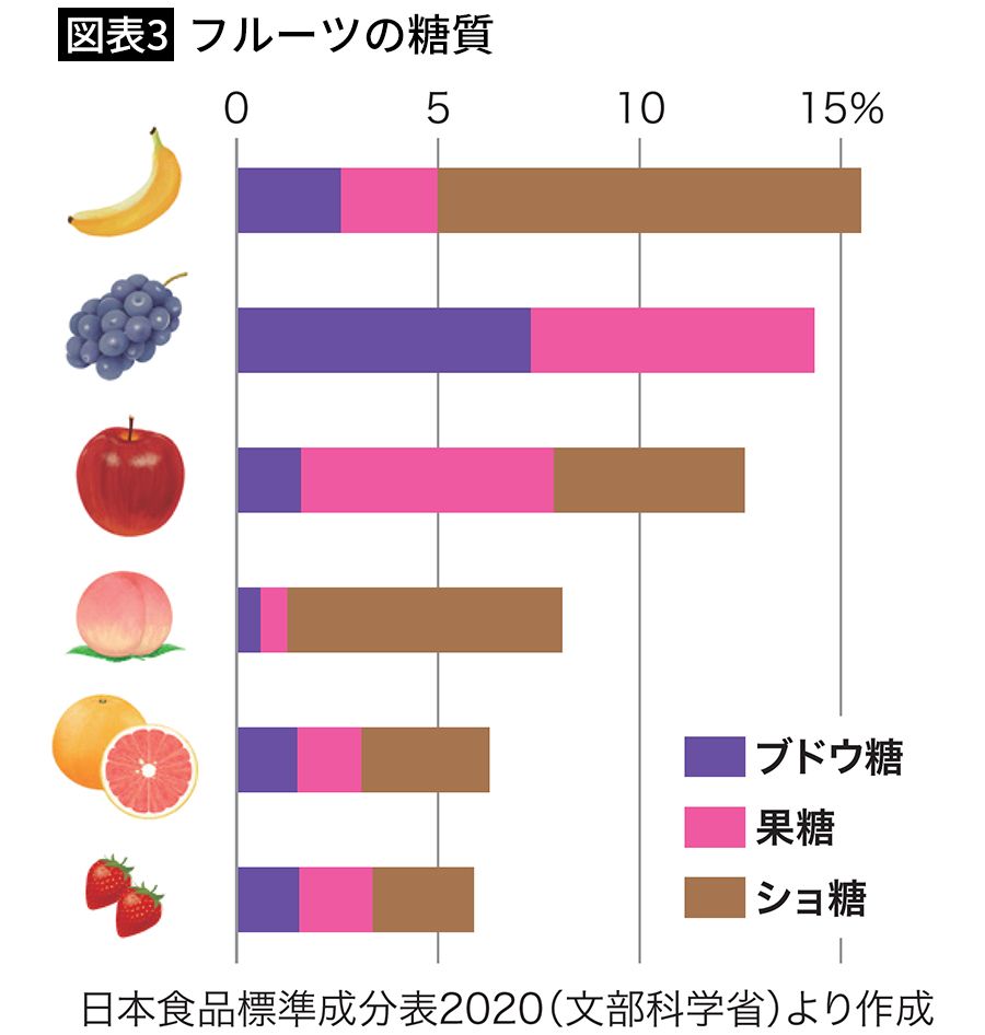 【図表3】フルーツの糖質
