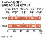スーパーへ行く際に、折り込みチラシを見ますか？