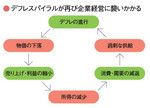 デフレスパイラルが再び企業経営に襲いかかる