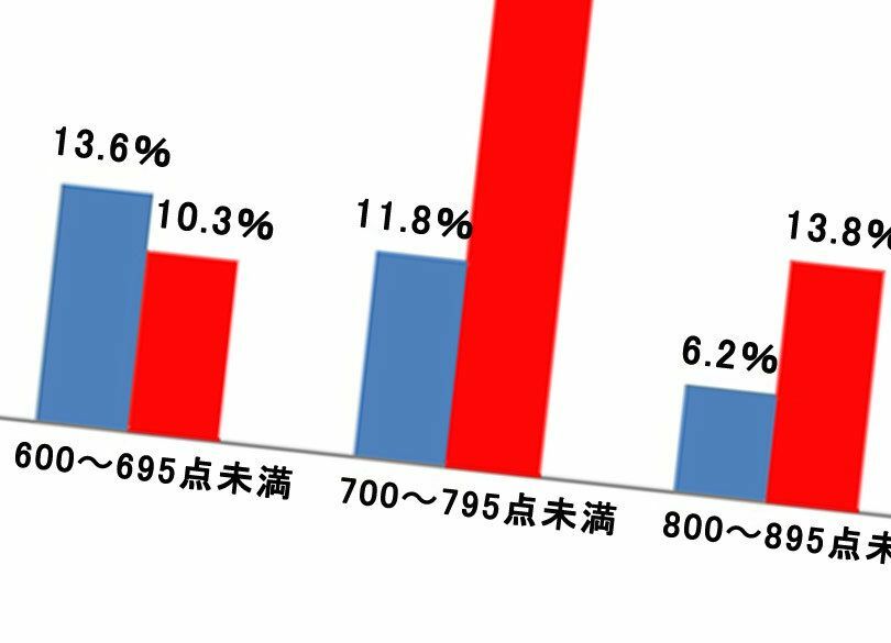 男は女にボロ負け!  TOEIC平均スコア140点差の謎