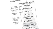 抜きん出るのは慶應でも上智でもない…全国300塾の関係者に聞いた｢10年後の大学序列｣予想マップ