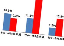 男は女にボロ負け!  TOEIC平均スコア140点差の謎