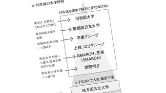 抜きん出るのは慶應でも上智でもない…全国300塾の関係者に聞いた｢10年後の大学序列｣予想マップ