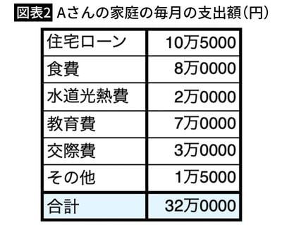 【図表2】Aさんの家庭の毎月の支出額(円)