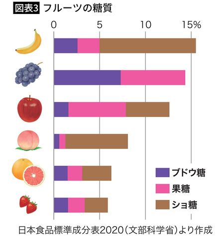 【図表3】フルーツの糖質
