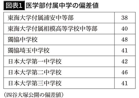 【図表1】医学部付属中学の偏差値