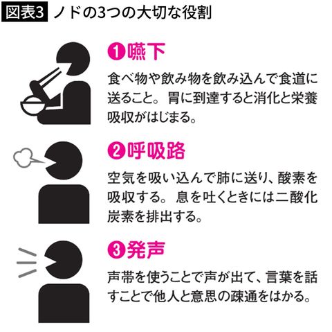 【図表3】ノドの3つの大切な役割