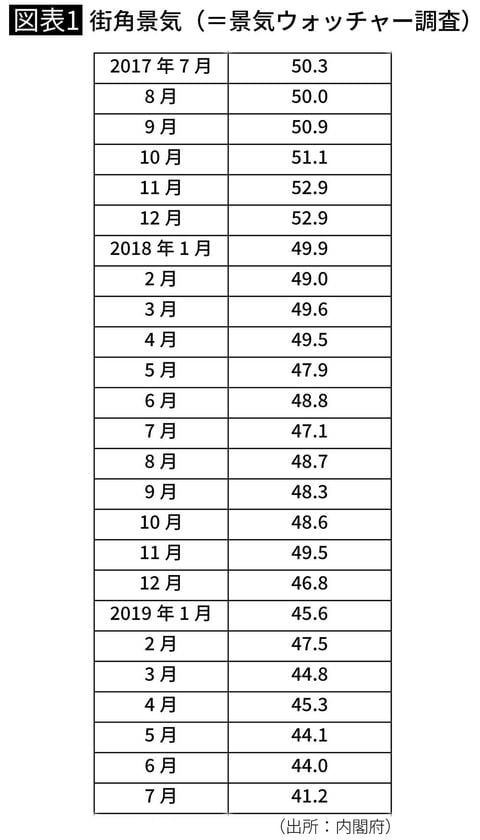 街角景気（＝景気ウォッチャー調査）