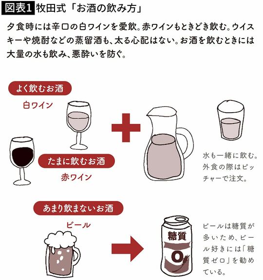 【図表1】牧田式「お酒の飲み方」