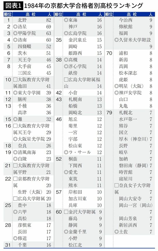 【図表1】1984年の京都大学合格者別高校ランキング