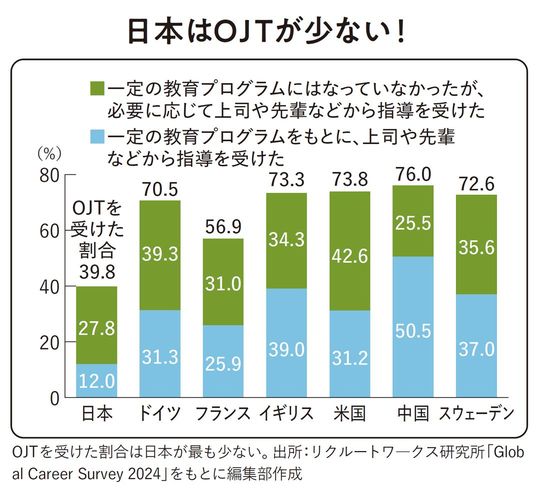 【図表1】日本はOJTが少ない！