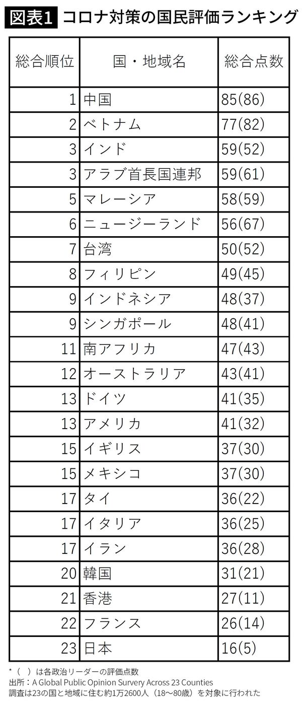 コロナ対策の国民評価ランキング