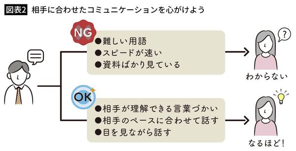 【図表2】相手に合わせたコミュニケーションを心がけよう