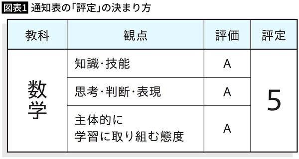 【図表1】通知表の「評定」の決まり方